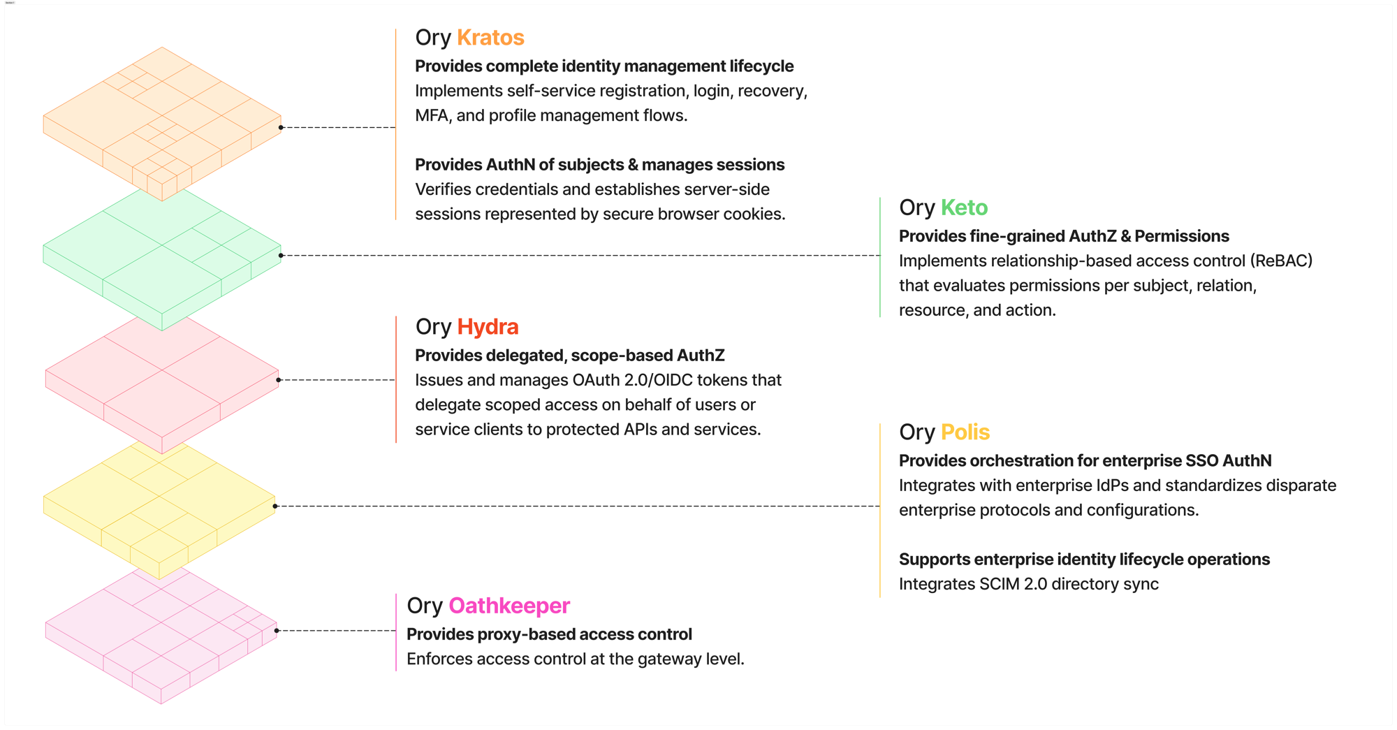 Ory Ecosystem architecture